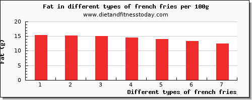 french fries nutritional value per 100g